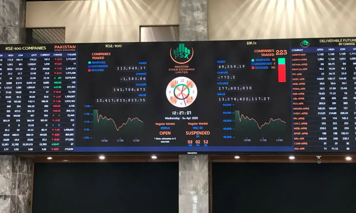 KSE-100 drops 2,314 points on US-Iran hostilities